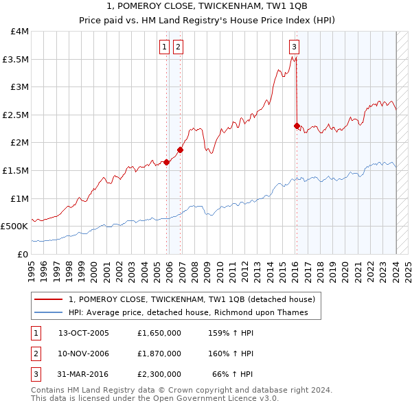 1, POMEROY CLOSE, TWICKENHAM, TW1 1QB: Price paid vs HM Land Registry's House Price Index