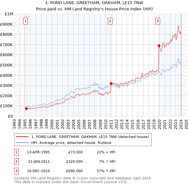 1, POND LANE, GREETHAM, OAKHAM, LE15 7NW: Price paid vs HM Land Registry's House Price Index