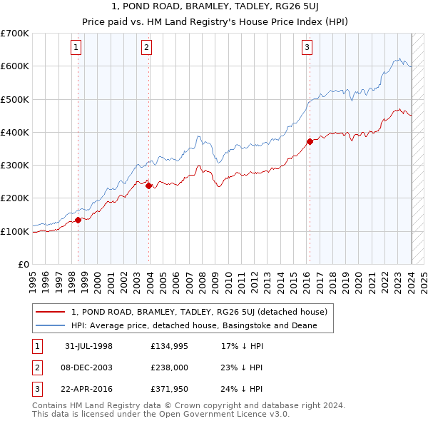 1, POND ROAD, BRAMLEY, TADLEY, RG26 5UJ: Price paid vs HM Land Registry's House Price Index