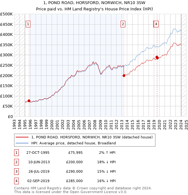 1, POND ROAD, HORSFORD, NORWICH, NR10 3SW: Price paid vs HM Land Registry's House Price Index