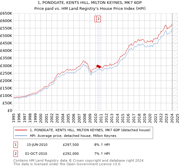 1, PONDGATE, KENTS HILL, MILTON KEYNES, MK7 6DP: Price paid vs HM Land Registry's House Price Index