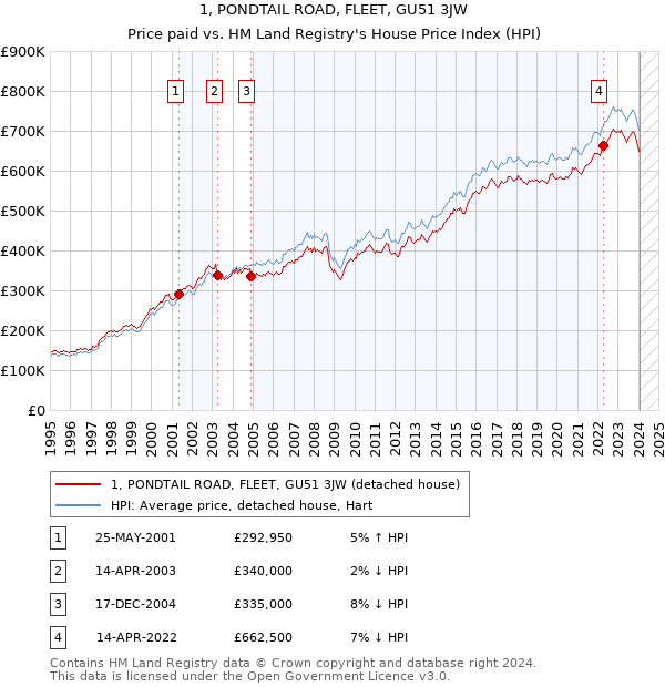 1, PONDTAIL ROAD, FLEET, GU51 3JW: Price paid vs HM Land Registry's House Price Index