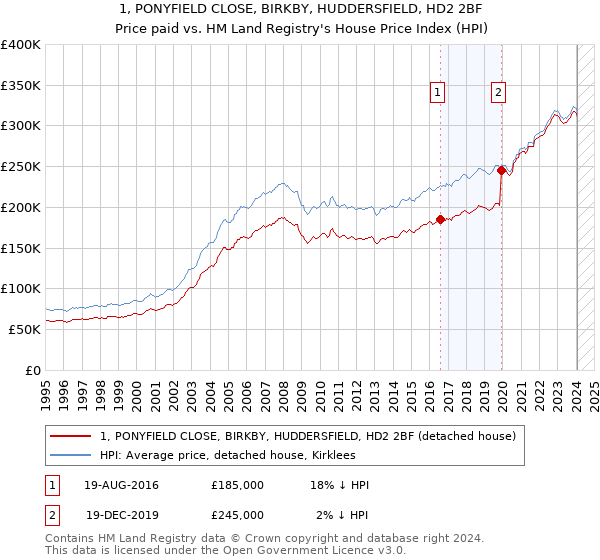 1, PONYFIELD CLOSE, BIRKBY, HUDDERSFIELD, HD2 2BF: Price paid vs HM Land Registry's House Price Index