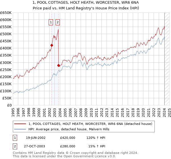 1, POOL COTTAGES, HOLT HEATH, WORCESTER, WR6 6NA: Price paid vs HM Land Registry's House Price Index