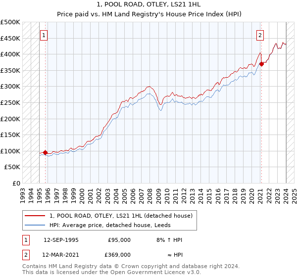 1, POOL ROAD, OTLEY, LS21 1HL: Price paid vs HM Land Registry's House Price Index