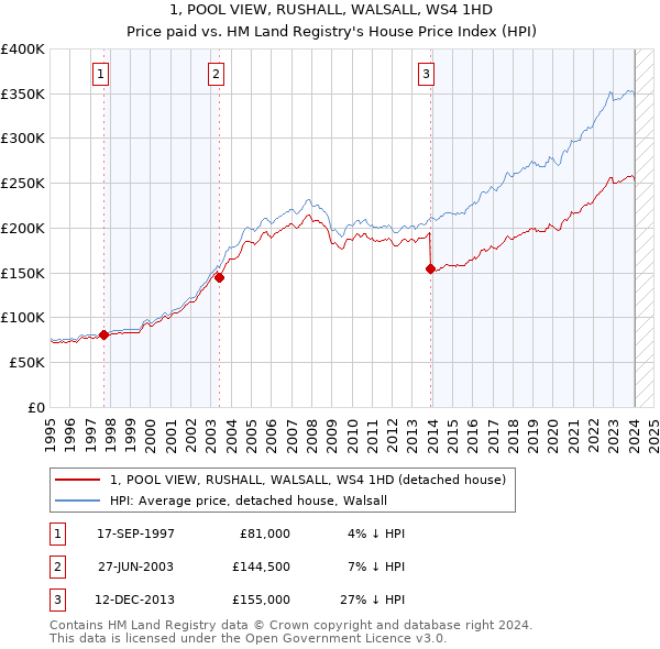 1, POOL VIEW, RUSHALL, WALSALL, WS4 1HD: Price paid vs HM Land Registry's House Price Index
