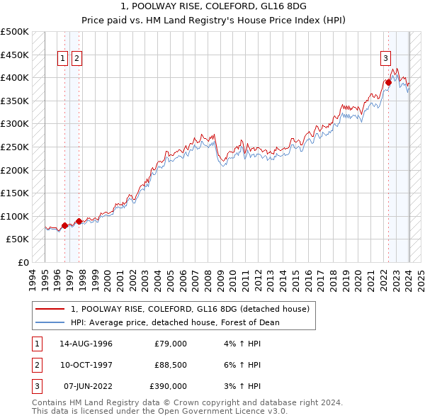 1, POOLWAY RISE, COLEFORD, GL16 8DG: Price paid vs HM Land Registry's House Price Index