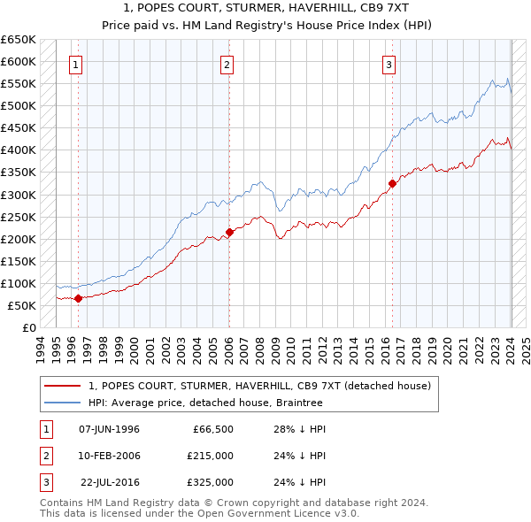 1, POPES COURT, STURMER, HAVERHILL, CB9 7XT: Price paid vs HM Land Registry's House Price Index