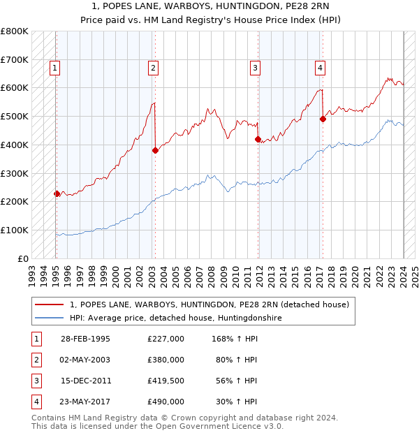 1, POPES LANE, WARBOYS, HUNTINGDON, PE28 2RN: Price paid vs HM Land Registry's House Price Index