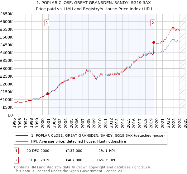 1, POPLAR CLOSE, GREAT GRANSDEN, SANDY, SG19 3AX: Price paid vs HM Land Registry's House Price Index