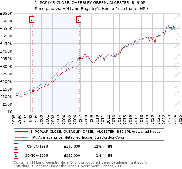 1, POPLAR CLOSE, OVERSLEY GREEN, ALCESTER, B49 6PL: Price paid vs HM Land Registry's House Price Index