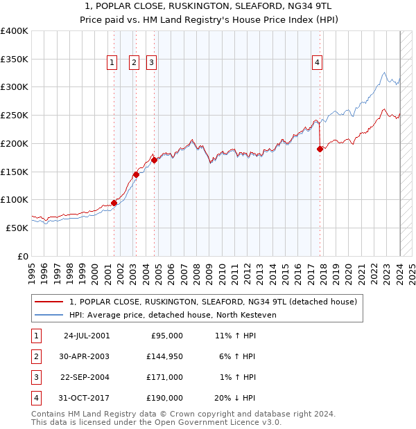 1, POPLAR CLOSE, RUSKINGTON, SLEAFORD, NG34 9TL: Price paid vs HM Land Registry's House Price Index