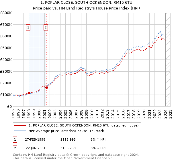 1, POPLAR CLOSE, SOUTH OCKENDON, RM15 6TU: Price paid vs HM Land Registry's House Price Index