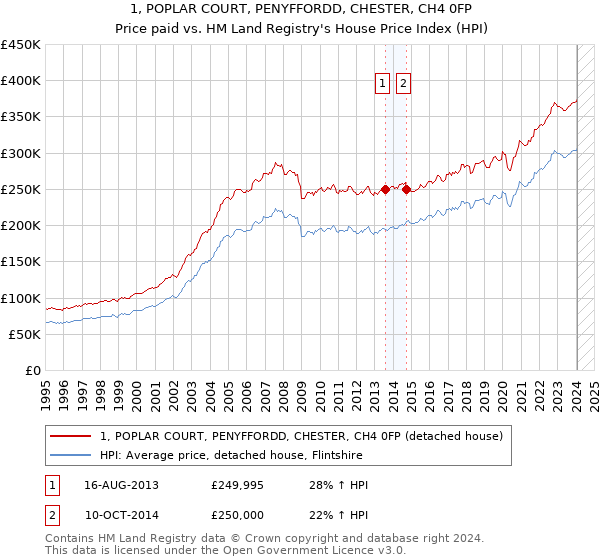1, POPLAR COURT, PENYFFORDD, CHESTER, CH4 0FP: Price paid vs HM Land Registry's House Price Index