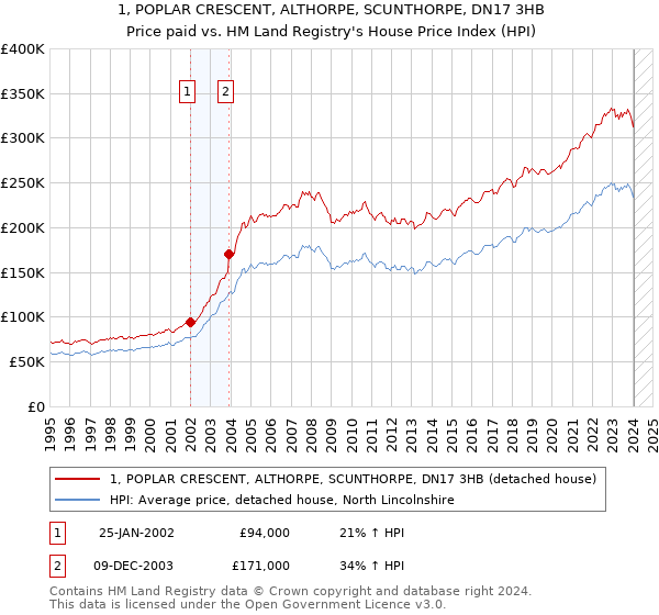 1, POPLAR CRESCENT, ALTHORPE, SCUNTHORPE, DN17 3HB: Price paid vs HM Land Registry's House Price Index