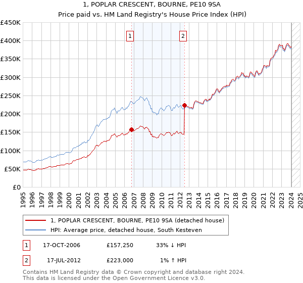 1, POPLAR CRESCENT, BOURNE, PE10 9SA: Price paid vs HM Land Registry's House Price Index