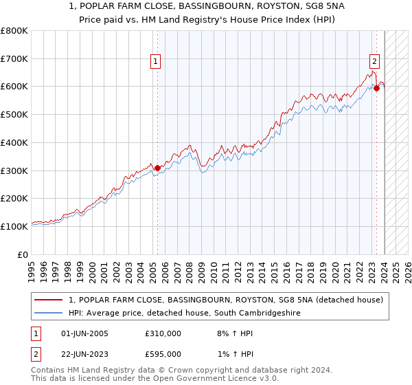 1, POPLAR FARM CLOSE, BASSINGBOURN, ROYSTON, SG8 5NA: Price paid vs HM Land Registry's House Price Index