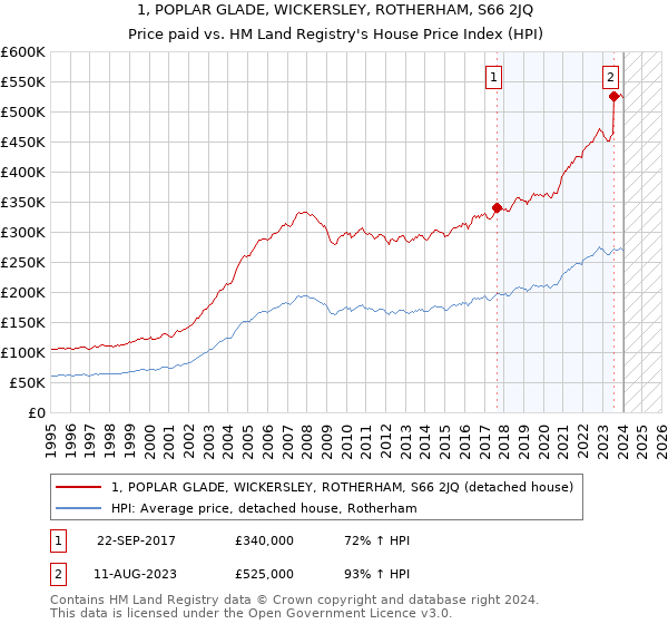 1, POPLAR GLADE, WICKERSLEY, ROTHERHAM, S66 2JQ: Price paid vs HM Land Registry's House Price Index