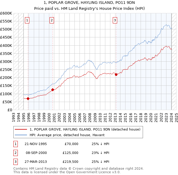 1, POPLAR GROVE, HAYLING ISLAND, PO11 9DN: Price paid vs HM Land Registry's House Price Index