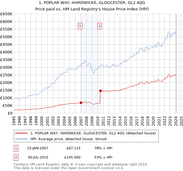 1, POPLAR WAY, HARDWICKE, GLOUCESTER, GL2 4QG: Price paid vs HM Land Registry's House Price Index