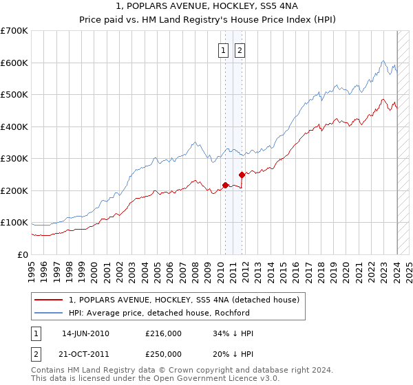 1, POPLARS AVENUE, HOCKLEY, SS5 4NA: Price paid vs HM Land Registry's House Price Index