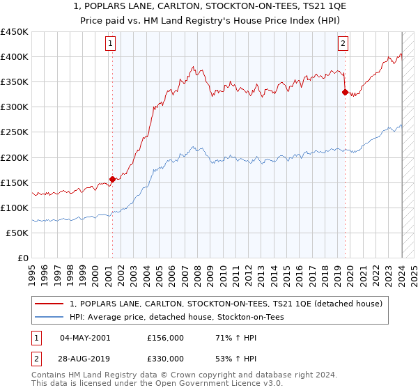 1, POPLARS LANE, CARLTON, STOCKTON-ON-TEES, TS21 1QE: Price paid vs HM Land Registry's House Price Index