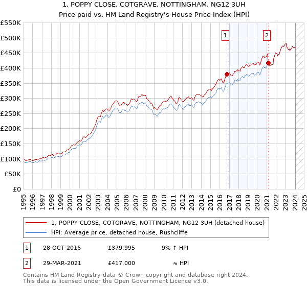 1, POPPY CLOSE, COTGRAVE, NOTTINGHAM, NG12 3UH: Price paid vs HM Land Registry's House Price Index