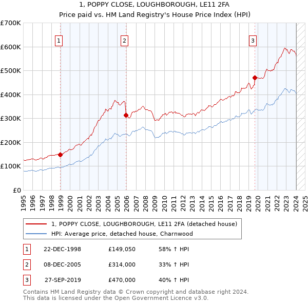 1, POPPY CLOSE, LOUGHBOROUGH, LE11 2FA: Price paid vs HM Land Registry's House Price Index