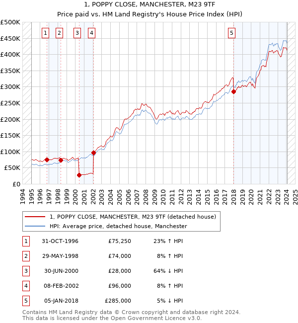 1, POPPY CLOSE, MANCHESTER, M23 9TF: Price paid vs HM Land Registry's House Price Index