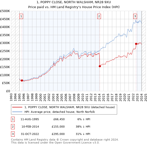 1, POPPY CLOSE, NORTH WALSHAM, NR28 9XU: Price paid vs HM Land Registry's House Price Index