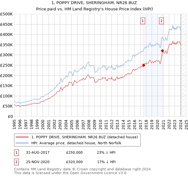 1, POPPY DRIVE, SHERINGHAM, NR26 8UZ: Price paid vs HM Land Registry's House Price Index