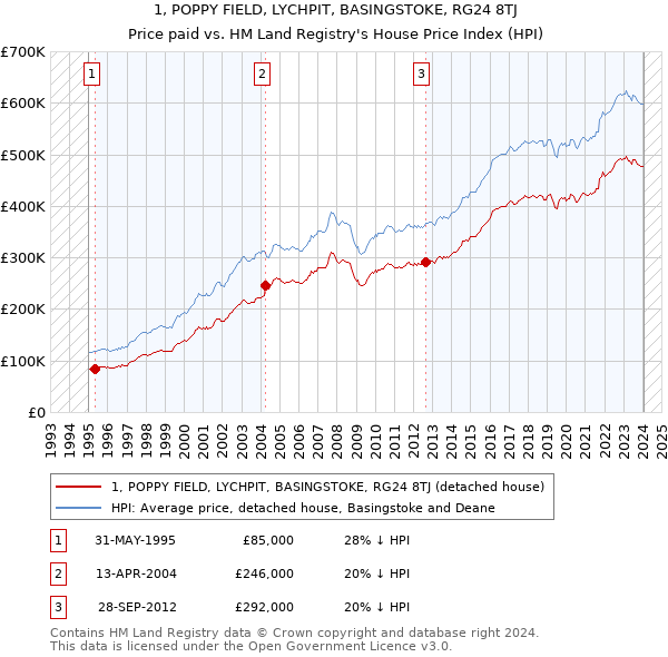 1, POPPY FIELD, LYCHPIT, BASINGSTOKE, RG24 8TJ: Price paid vs HM Land Registry's House Price Index