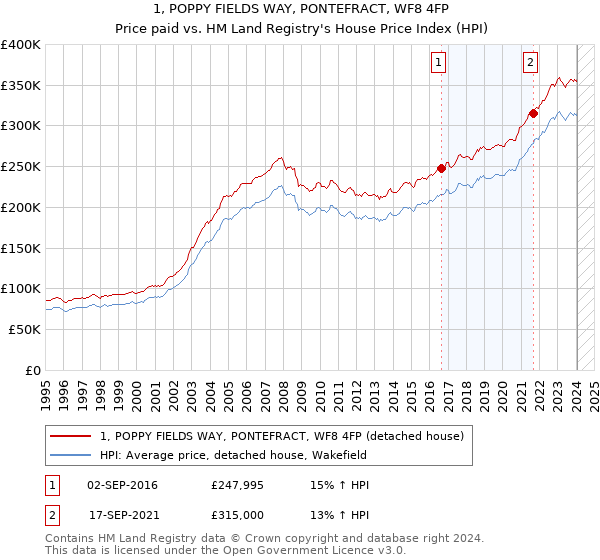1, POPPY FIELDS WAY, PONTEFRACT, WF8 4FP: Price paid vs HM Land Registry's House Price Index