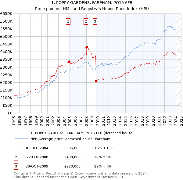 1, POPPY GARDENS, FAREHAM, PO15 6FB: Price paid vs HM Land Registry's House Price Index