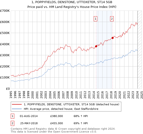 1, POPPYFIELDS, DENSTONE, UTTOXETER, ST14 5GB: Price paid vs HM Land Registry's House Price Index