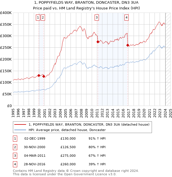 1, POPPYFIELDS WAY, BRANTON, DONCASTER, DN3 3UA: Price paid vs HM Land Registry's House Price Index