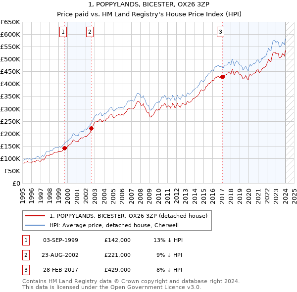 1, POPPYLANDS, BICESTER, OX26 3ZP: Price paid vs HM Land Registry's House Price Index