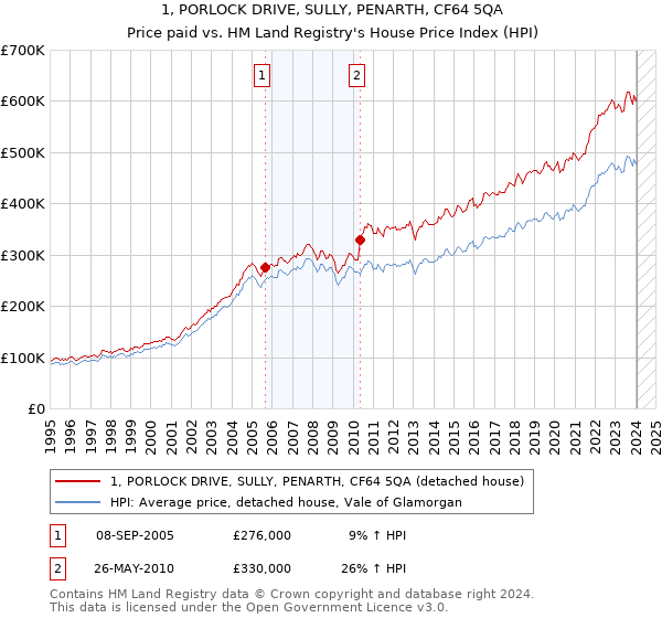 1, PORLOCK DRIVE, SULLY, PENARTH, CF64 5QA: Price paid vs HM Land Registry's House Price Index