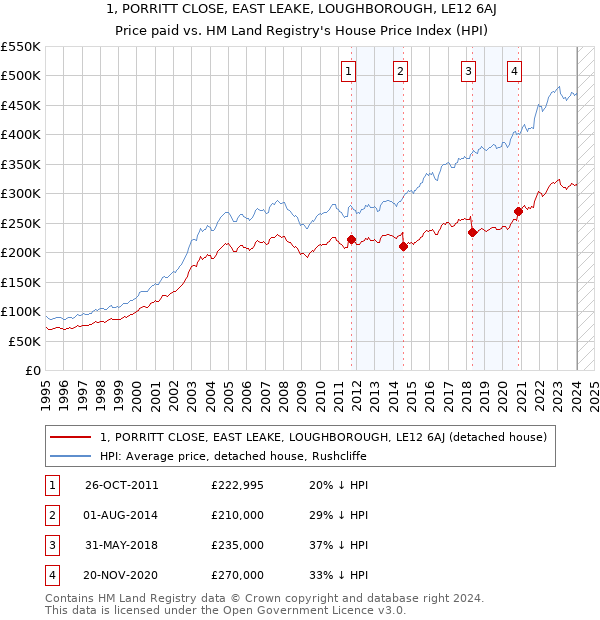 1, PORRITT CLOSE, EAST LEAKE, LOUGHBOROUGH, LE12 6AJ: Price paid vs HM Land Registry's House Price Index