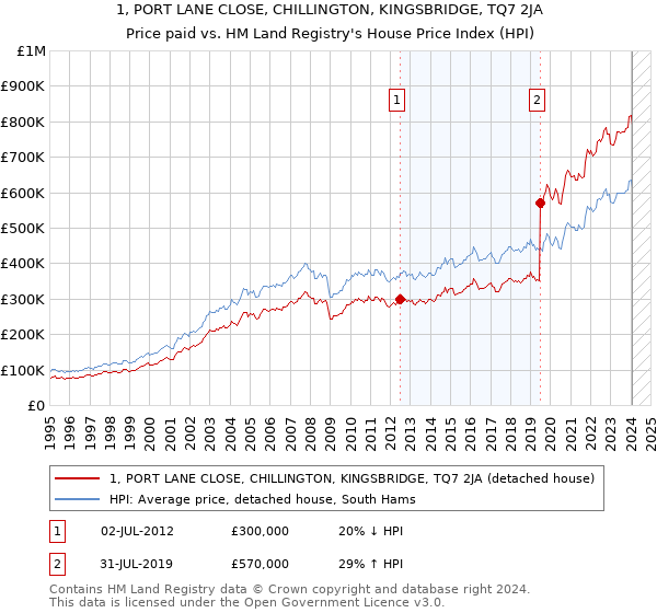 1, PORT LANE CLOSE, CHILLINGTON, KINGSBRIDGE, TQ7 2JA: Price paid vs HM Land Registry's House Price Index