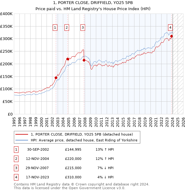 1, PORTER CLOSE, DRIFFIELD, YO25 5PB: Price paid vs HM Land Registry's House Price Index