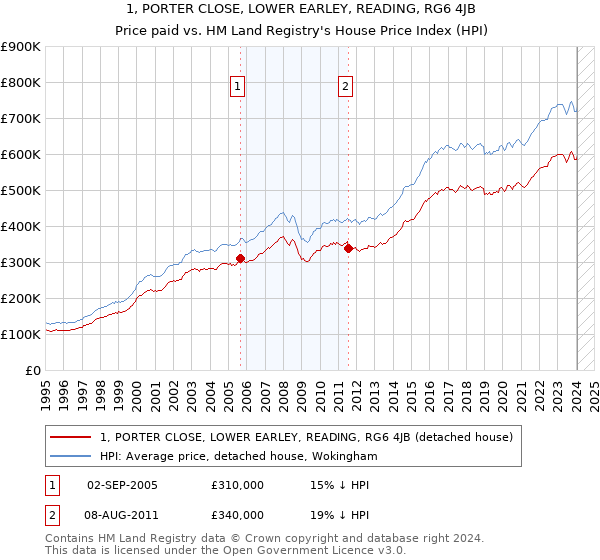 1, PORTER CLOSE, LOWER EARLEY, READING, RG6 4JB: Price paid vs HM Land Registry's House Price Index