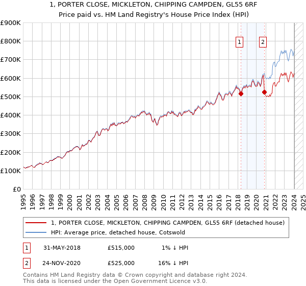 1, PORTER CLOSE, MICKLETON, CHIPPING CAMPDEN, GL55 6RF: Price paid vs HM Land Registry's House Price Index