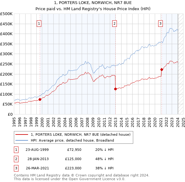 1, PORTERS LOKE, NORWICH, NR7 8UE: Price paid vs HM Land Registry's House Price Index