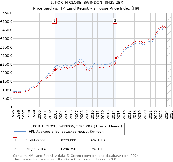 1, PORTH CLOSE, SWINDON, SN25 2BX: Price paid vs HM Land Registry's House Price Index