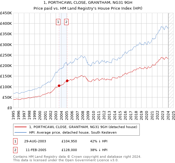 1, PORTHCAWL CLOSE, GRANTHAM, NG31 9GH: Price paid vs HM Land Registry's House Price Index