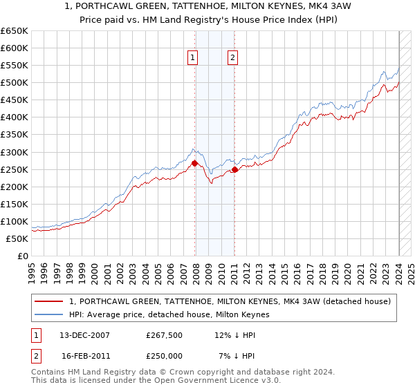 1, PORTHCAWL GREEN, TATTENHOE, MILTON KEYNES, MK4 3AW: Price paid vs HM Land Registry's House Price Index