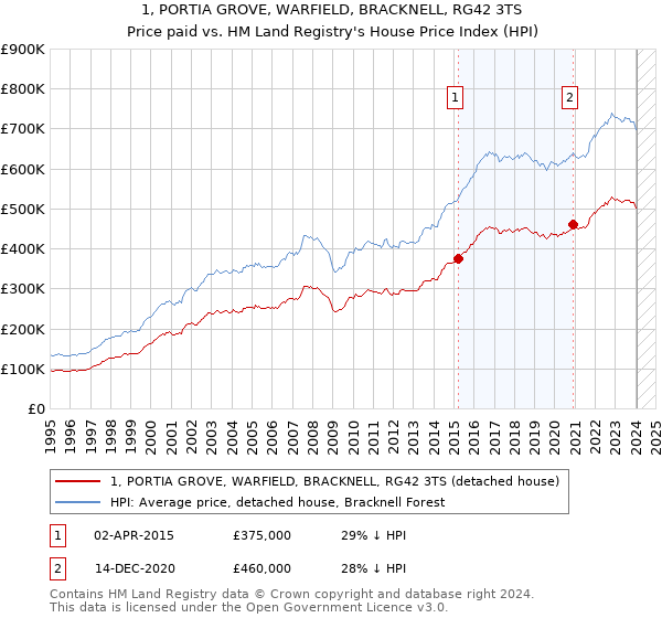 1, PORTIA GROVE, WARFIELD, BRACKNELL, RG42 3TS: Price paid vs HM Land Registry's House Price Index