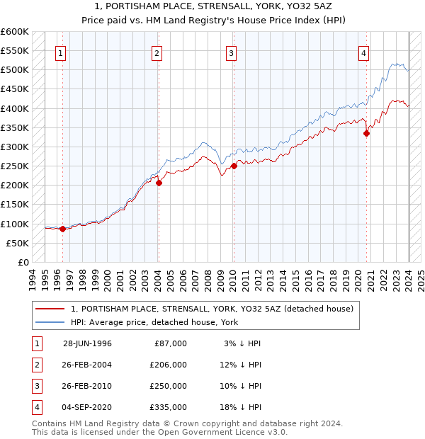 1, PORTISHAM PLACE, STRENSALL, YORK, YO32 5AZ: Price paid vs HM Land Registry's House Price Index