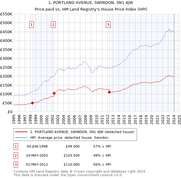 1, PORTLAND AVENUE, SWINDON, SN1 4JW: Price paid vs HM Land Registry's House Price Index